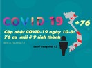 Cập nhật COVID-19 10-8: 3 ngày 76 ca nhiễm mới ở 9 tỉnh thành