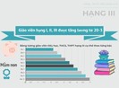 Giáo viên hạng I, II, III được tăng lương từ 20-3