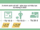 3 chính sách xã hội - giáo dục có hiệu lực từ tháng 3-2021