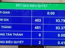 Quốc hội quyết tăng lương cơ sở lên 1,6 triệu đồng/tháng
