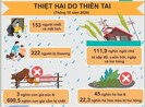 10 tháng, thiệt hại 10,1 nghìn tỷ đồng vì thiên tai