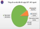 Chuyến bay từ Mỹ về ghi nhận thêm 1 ca COVID-19