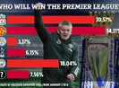 MU vượt Liverpool và Man City vô địch Premier League nếu…