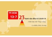  Danh sách 23 bệnh viện điều trị COVID-19 ở TP.HCM