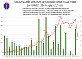 Sáng 31-7 thêm 4.060 ca mắc COVID-19, chủ yếu ở các tỉnh phía Nam