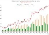 Ngày 25-12, Hà Nội ghi nhận 1.879 ca mắc COVID-19 mới