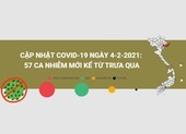 Cập nhật COVID-19 trưa 4-2: 57 ca nhiễm mới ở 4 tỉnh