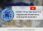 COVID-19 ở Việt Nam đến 5-6, thêm 2 ca tử vong có bệnh nền