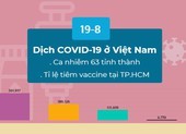 Dịch COVID-19 ở Việt Nam 19-8: Số ca nhiễm tại TP.HCM hơn 62 tỉnh thành cộng lại