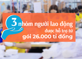 3 nhóm người lao động được hỗ trợ từ gói 26.000 tỉ đồng