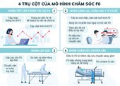 Mô hình chăm sóc F0 để giảm thiểu ca tử vong ở TP.HCM