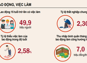 Cả nước có 1.730.000 người thất nghiệp, thu nhập từ lương tăng