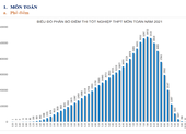 Bộ GD&ĐT công bố phổ điểm 9 môn thi tốt nghiệp THPT năm 2021