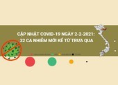 Cập nhật COVID-19 trưa 2-2: 32 ca nhiễm mới ở 7 tỉnh thành