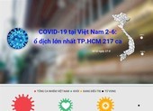 Cập nhật COVID-19 ở Việt Nam 2-6: Ổ dịch lớn nhất TPHCM 217 ca