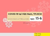 Tin COVID-19 trưa 15-6: TP.HCM có 6 chuỗi lây nhiễm chưa rõ nguồn gốc