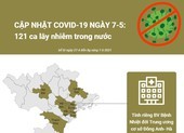 Cập nhật COVID-19 ở Việt Nam 7-5: 121 ca lây nhiễm trong nước