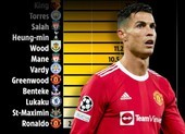 Thống kê tệ nhất Premier League của Ronaldo