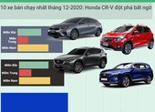 Tốp 10 xe bán chạy tháng 12-2020: Honda CR-V đột phá bất ngờ