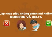 Cập nhật các triệu chứng chính khi nhiễm Omicron và Delta