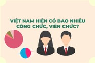 Việt Nam hiện có bao nhiêu công chức, viên chức?