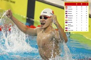 Phạm Thanh Bảo xô đổ kỷ lục SEA Games, Việt Nam vững ngôi số 1