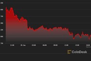 Bitcoin tiếp tục &apos;trượt dốc&apos; quanh mức 20.000 USD, thị trường tiền ảo rực đỏ 