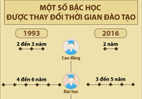Một số bậc học được thay đổi thời gian đào tạo