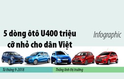 5 dòng ô tô nhỏ giá mềm nhất bán tại Việt Nam