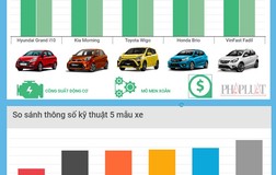 5 mẫu ô tô có giá lăn bánh dưới 500 triệu tại Việt Nam