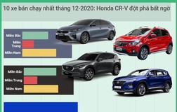 Tốp 10 xe bán chạy tháng 12-2020: Honda CR-V đột phá bất ngờ