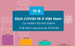 Dịch COVID-19 ở Việt Nam 19-8: Số ca nhiễm tại TP.HCM hơn 62 tỉnh thành cộng lại