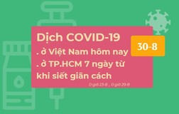 Dịch COVID-19 ở Việt Nam 30-8: Ca nhiễm ở TP.HCM chưa giảm từ khi siết giãn cách