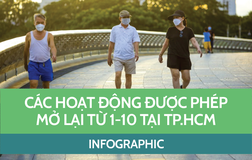 Chi tiết các hoạt động được mở lại tại TP.HCM từ ngày 1-10