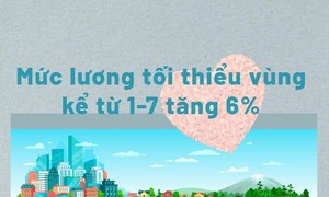 Tăng 6% mức lương tối thiểu vùng kể từ 1-7 