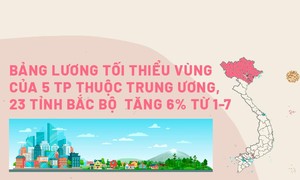 Bảng lương tối thiểu vùng 5 TP thuộc trung ương và 23 tỉnh Bắc bộ từ 1-7 tăng 6%