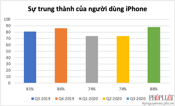 su-trung-thanh-cua-nguoi-dung-iphone