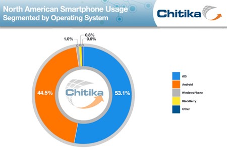iOS, Android, Windows Phone, Chitika iOS, Android, Windows Phone, Chitika