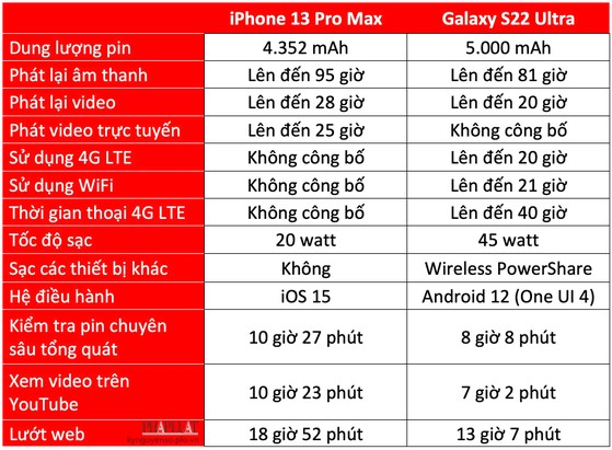 thoi-luong-pin-iphone-13-pro-max-vs-s22-ultra