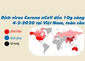 Tín hiệu khả quan dịch Corona đến sáng 4-2