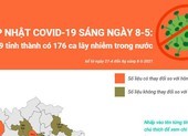 Cập nhật COVID-19 ngày 8-5: 19 tỉnh thành, 176 ca lây nhiễm