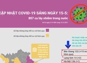 Cập nhật COVID-19 ở Việt Nam 15-5: 4 tỉnh thành trên 100 ca