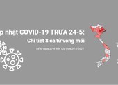 Cập nhật COVID-19 đến trưa 24-5, chi tiết 8 ca tử vong