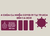 Sơ đồ 4 chùm ca nhiễm COVID-19 tại TP.HCM đến 1-6-2021