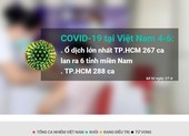 Cập nhật COVID-19 ở Việt Nam đến 4-6, hơn 5.000 ca cộng đồng