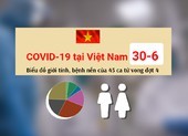 Biểu đồ COVID-19 ngày 30-6: Giới tính, tuổi, bệnh nền của 45 ca tử vong đợt 4