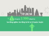 Thêm hơn 2.500 tỉ đồng hỗ trợ lao động nghèo, lao động tự do ở TP.HCM