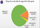 Dịch COVID-19: Ngày 23-4, ba ca bệnh nặng có tiến triển tốt