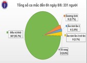 Thêm 2 ca COVID-19 mới, cả 2 làm cùng công ty ở TP.HCM