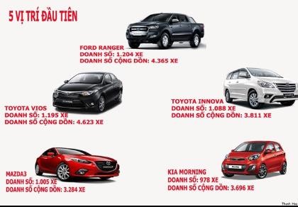 Top 10 ô tô bán chạy nhất tháng 4 ở Việt Nam